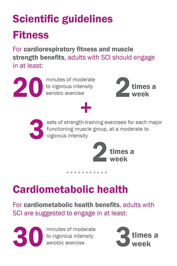 SCI Fitness Guidelines 